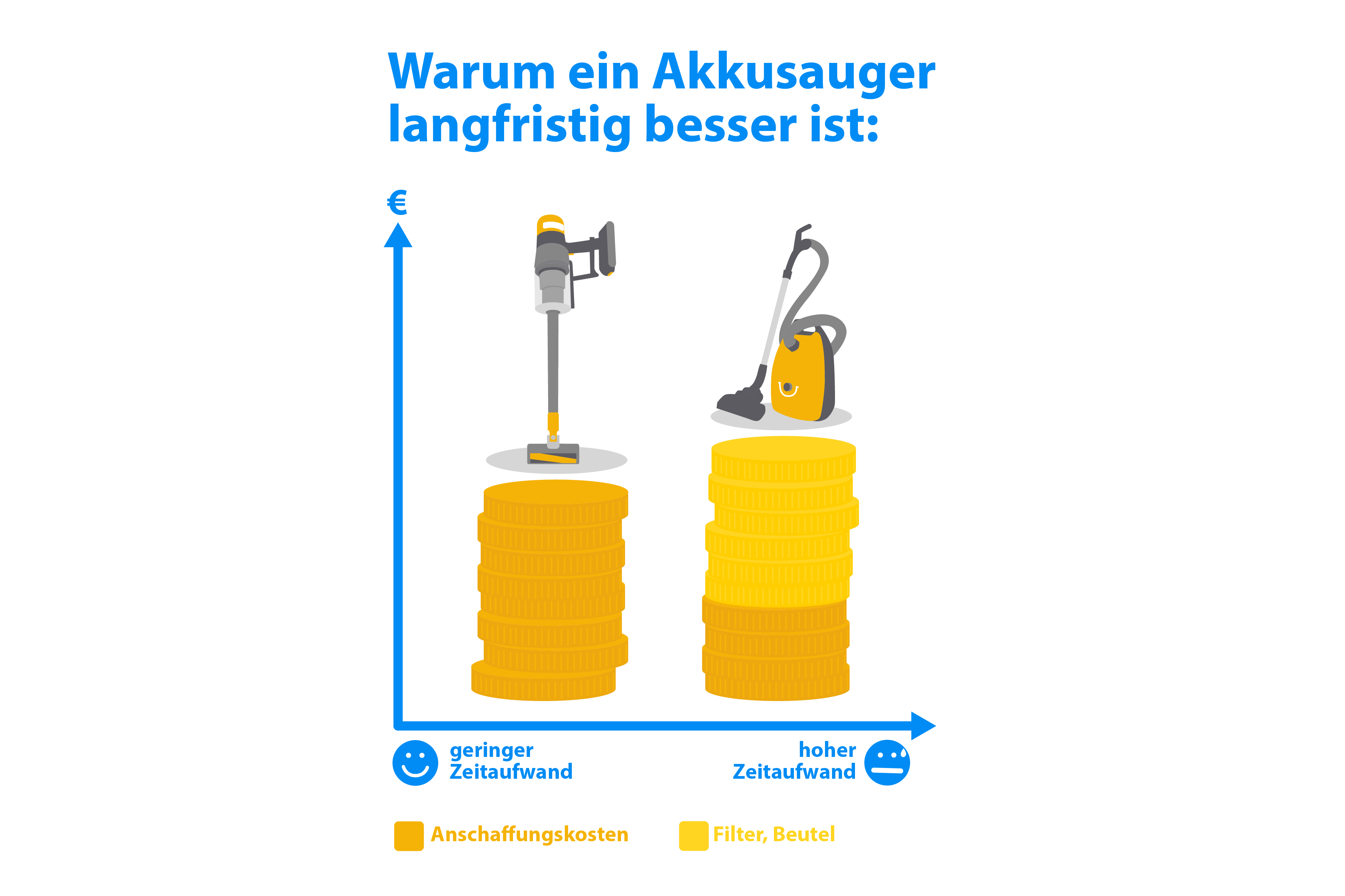 Geld und Zeitersparnis über Zeit